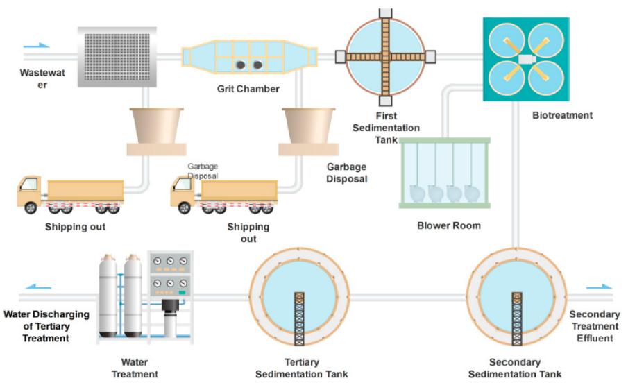 Application of SINOVO Frequency Inverter in Sewage Treatment Plant